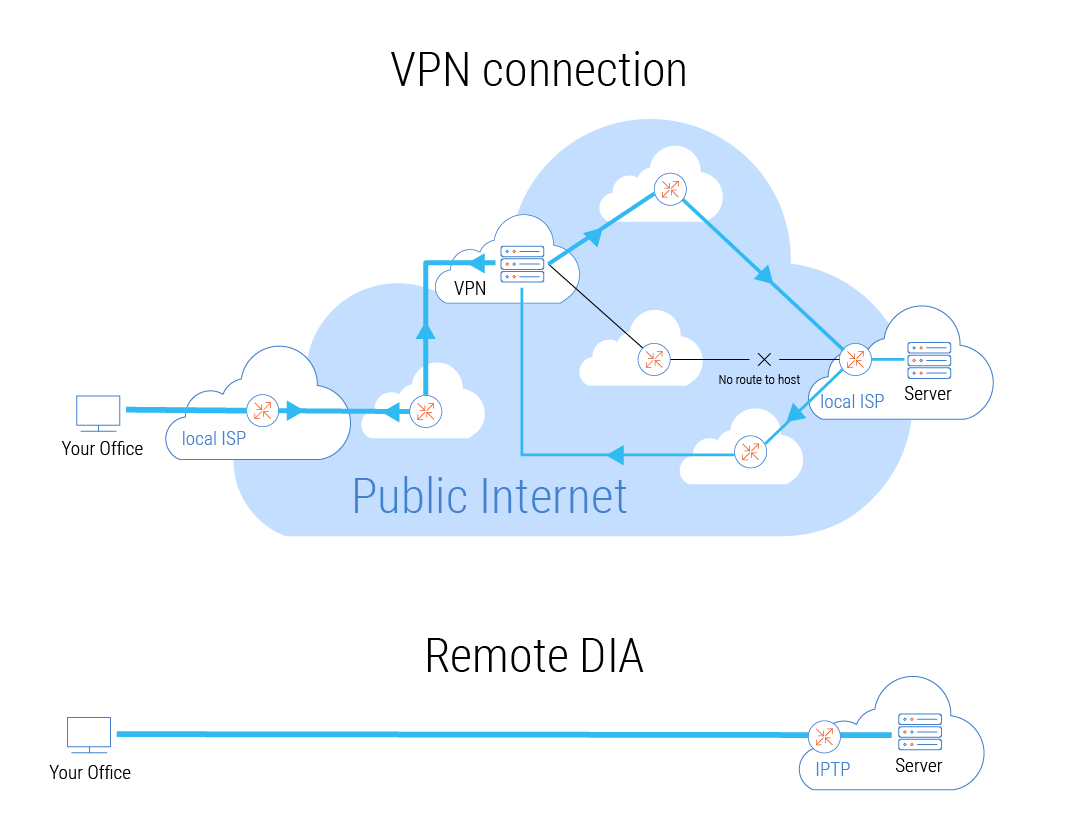 Remote DIA vs. VPN over Internet: Why Simple Wins