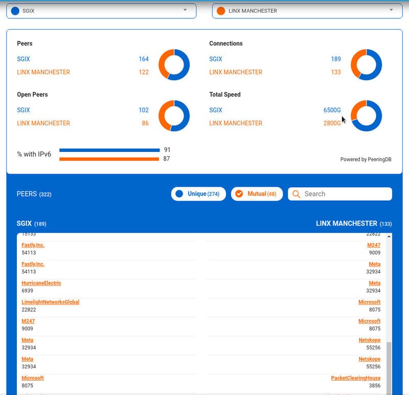 Hiển thị tất cả các đối tác chung (màu cam) - Các thành viên tham gia cả hai IXP.