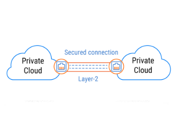 Dual Private Clouds with Replication